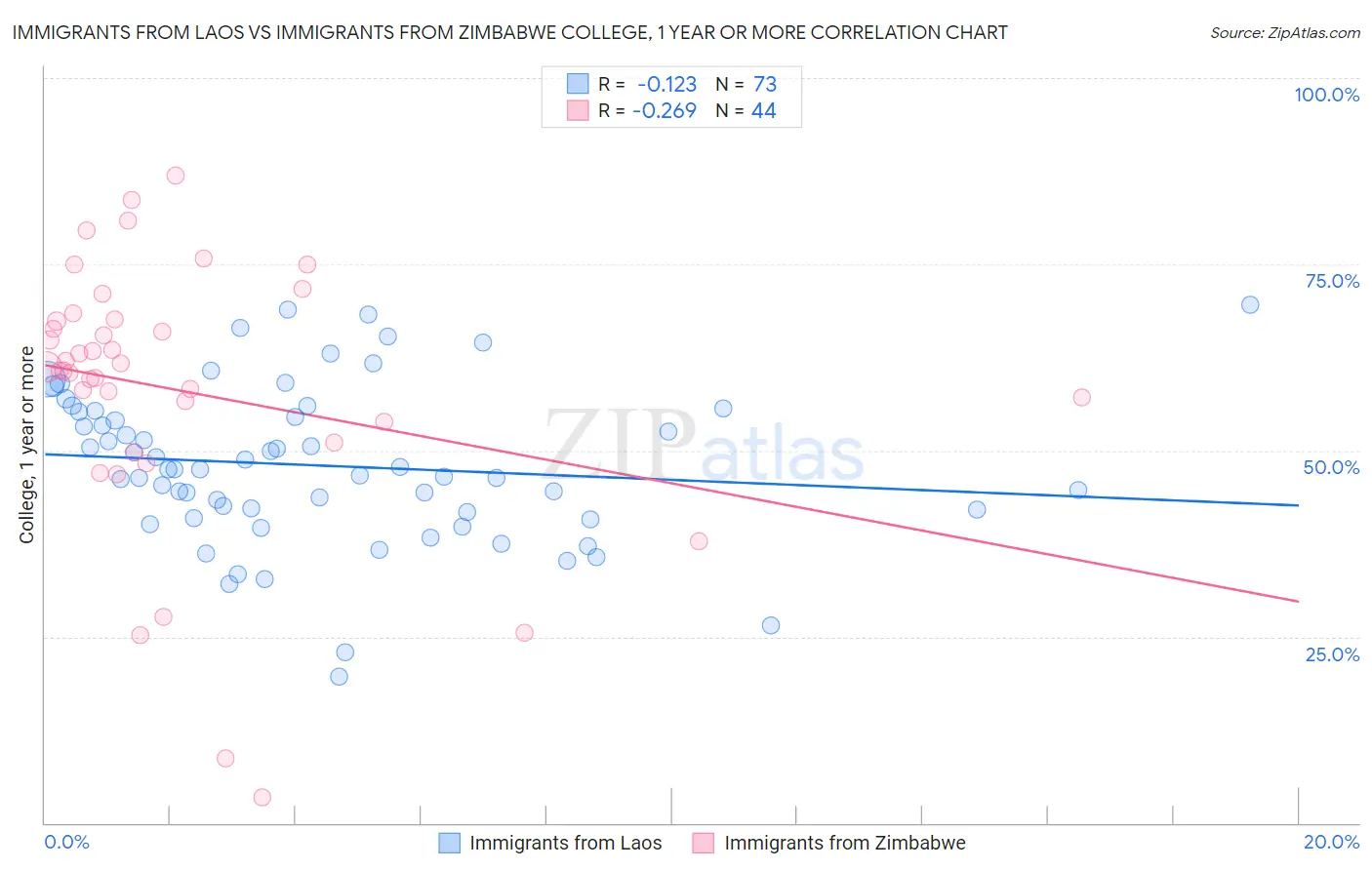 Immigrants from Laos vs Immigrants from Zimbabwe College, 1 year or more