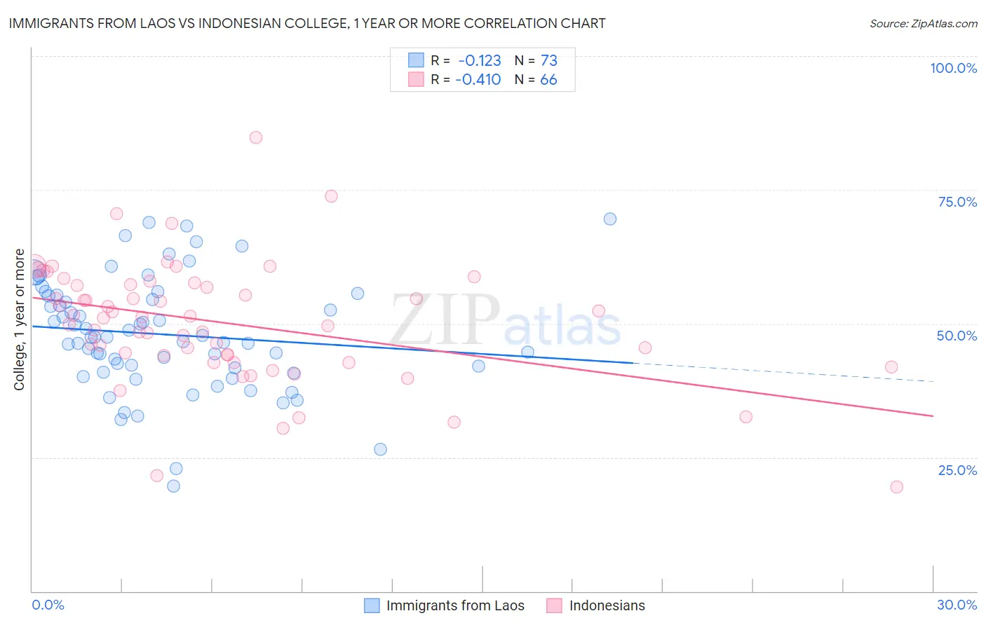 Immigrants from Laos vs Indonesian College, 1 year or more