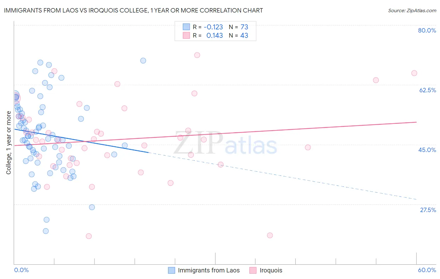 Immigrants from Laos vs Iroquois College, 1 year or more