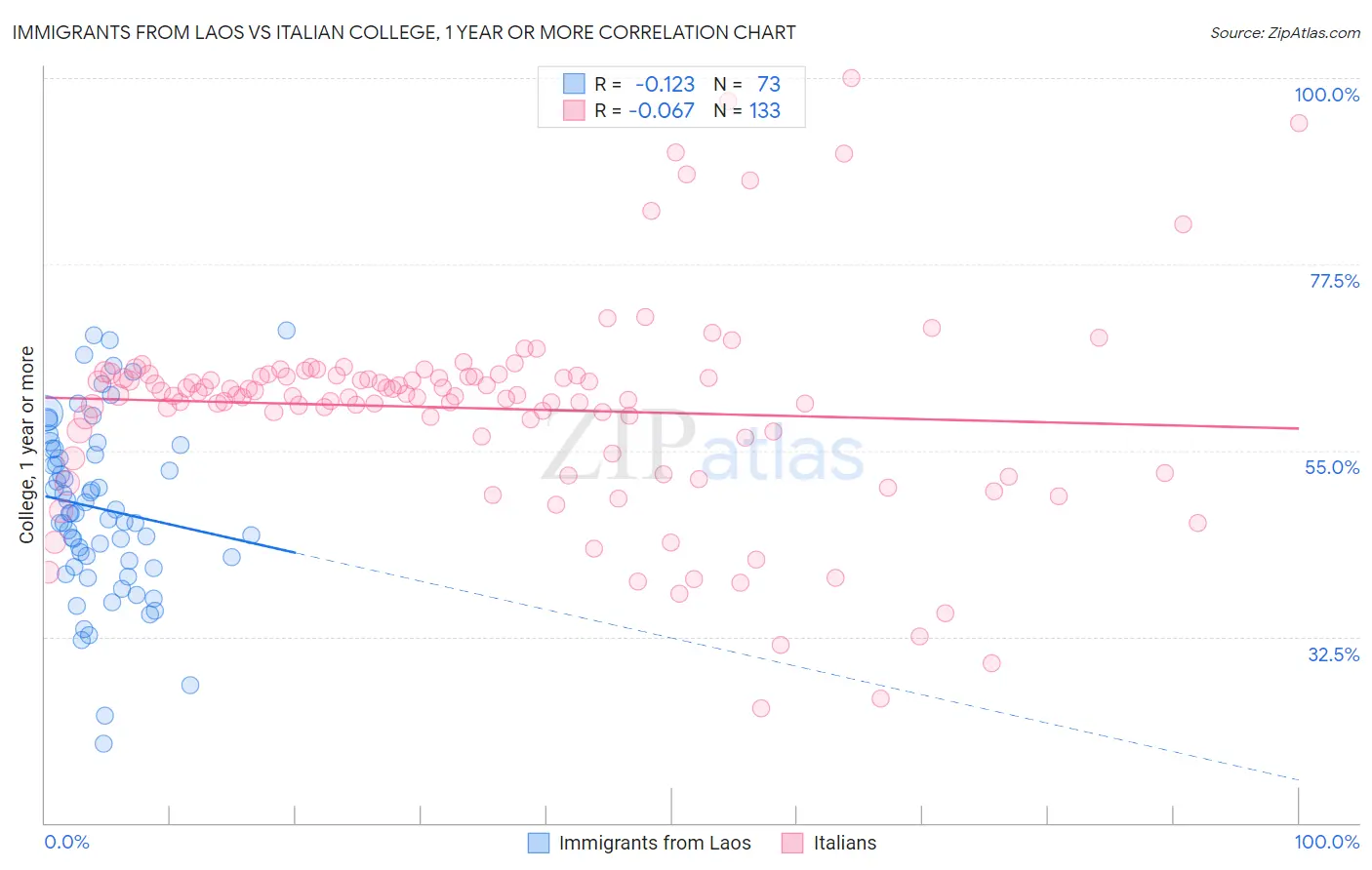 Immigrants from Laos vs Italian College, 1 year or more