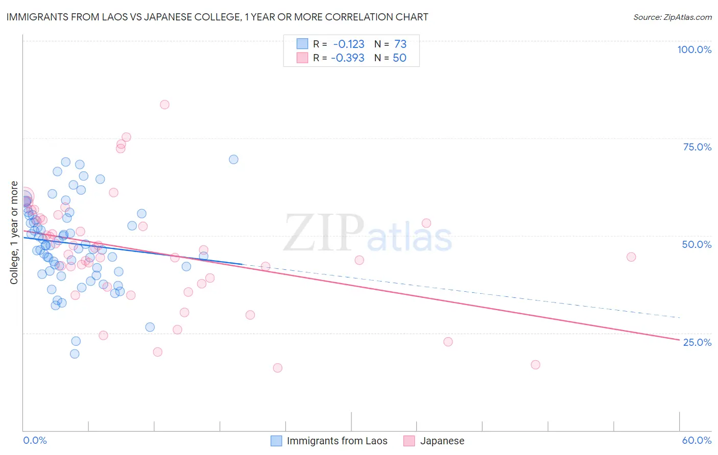 Immigrants from Laos vs Japanese College, 1 year or more