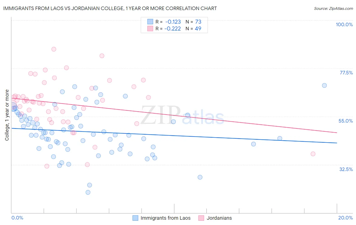 Immigrants from Laos vs Jordanian College, 1 year or more