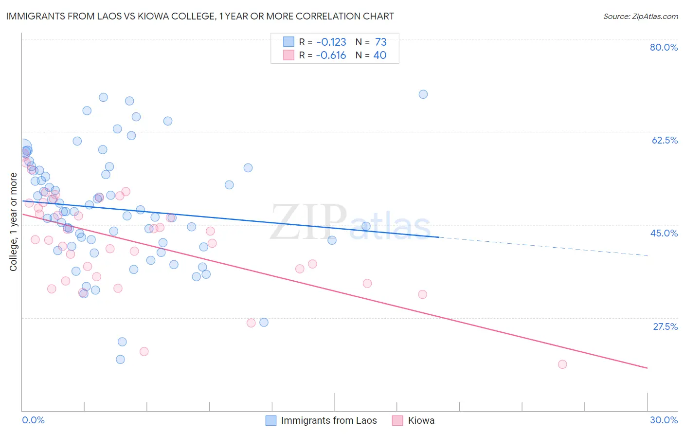 Immigrants from Laos vs Kiowa College, 1 year or more