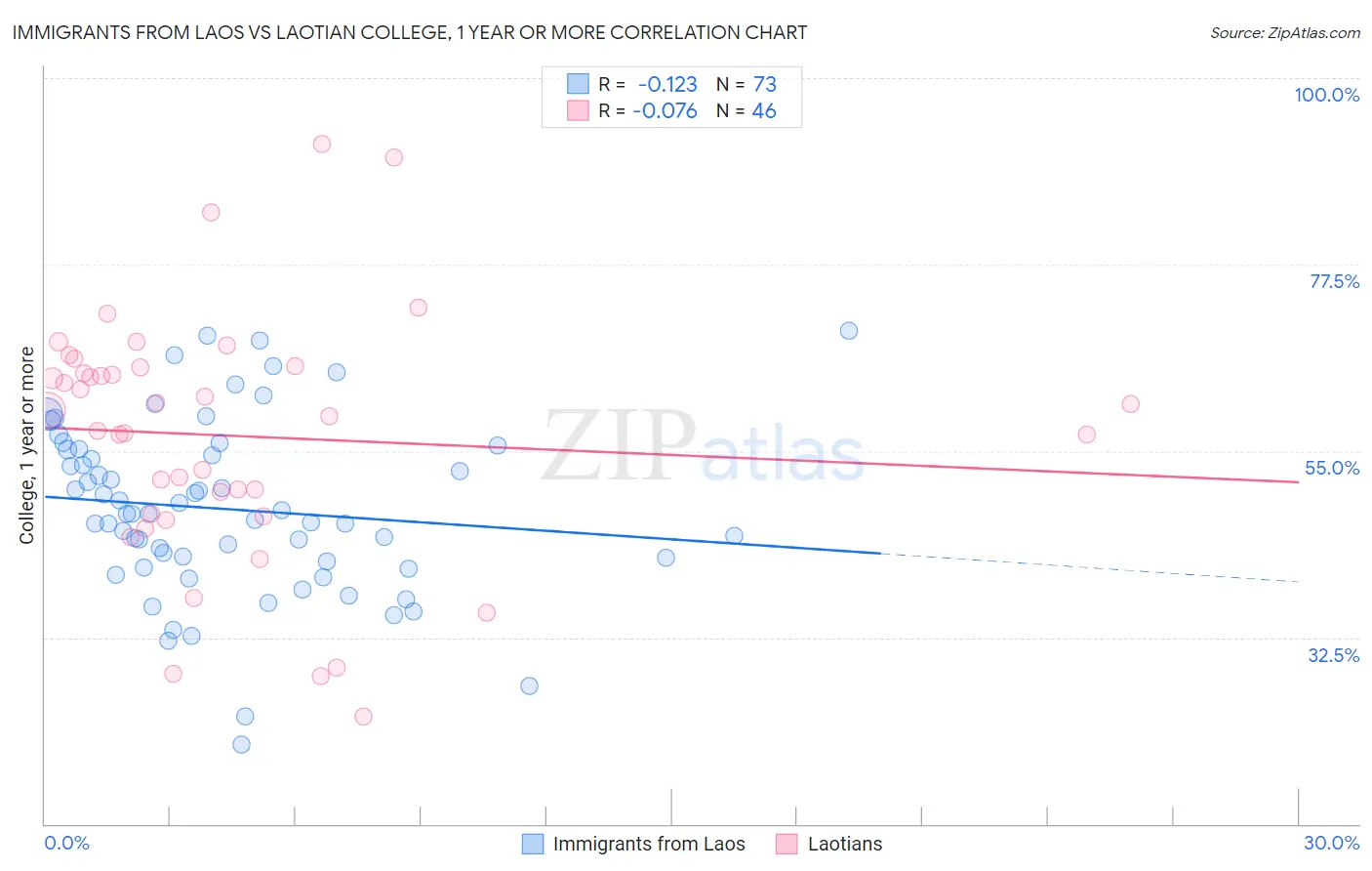 Immigrants from Laos vs Laotian College, 1 year or more