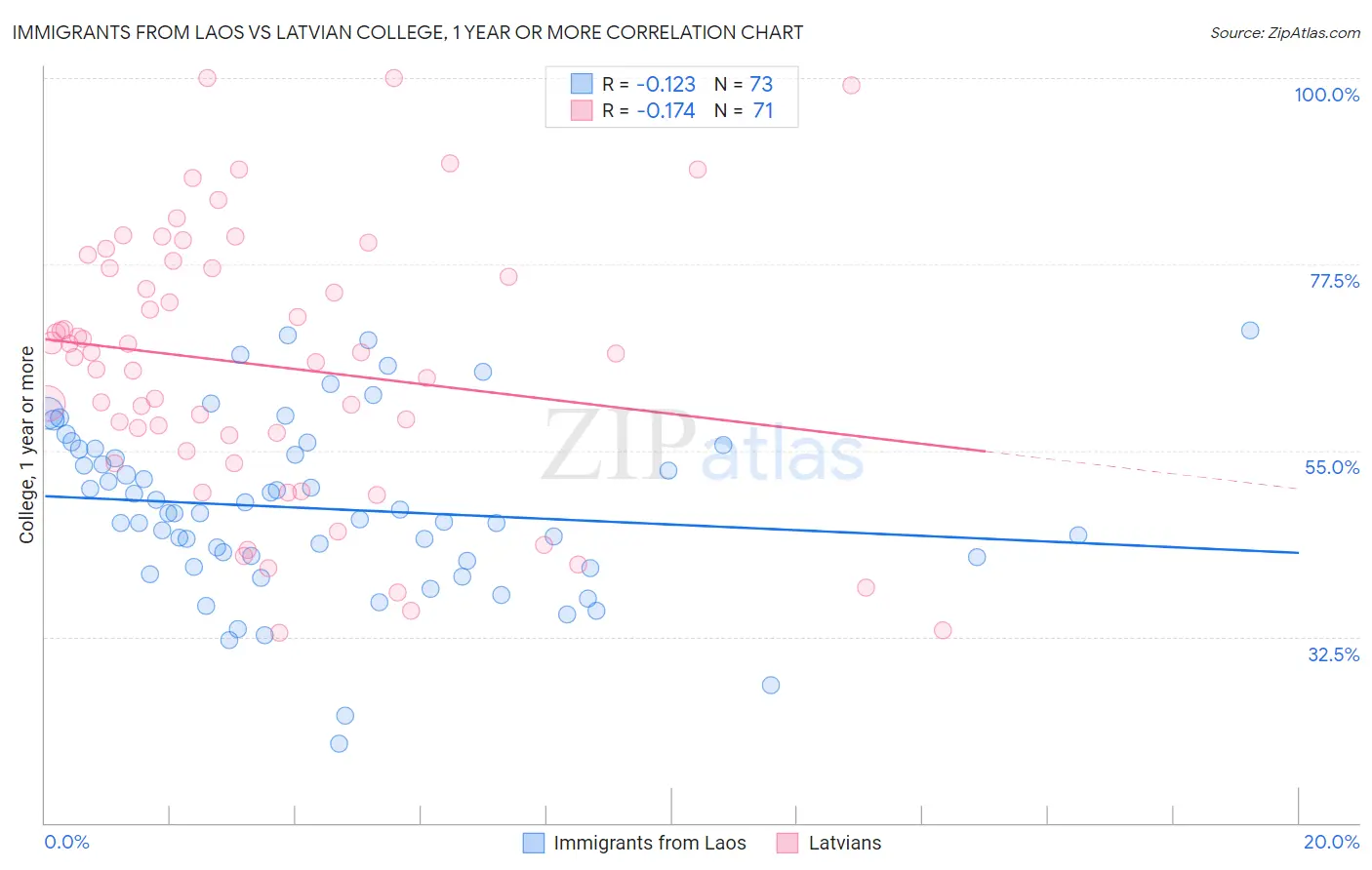 Immigrants from Laos vs Latvian College, 1 year or more