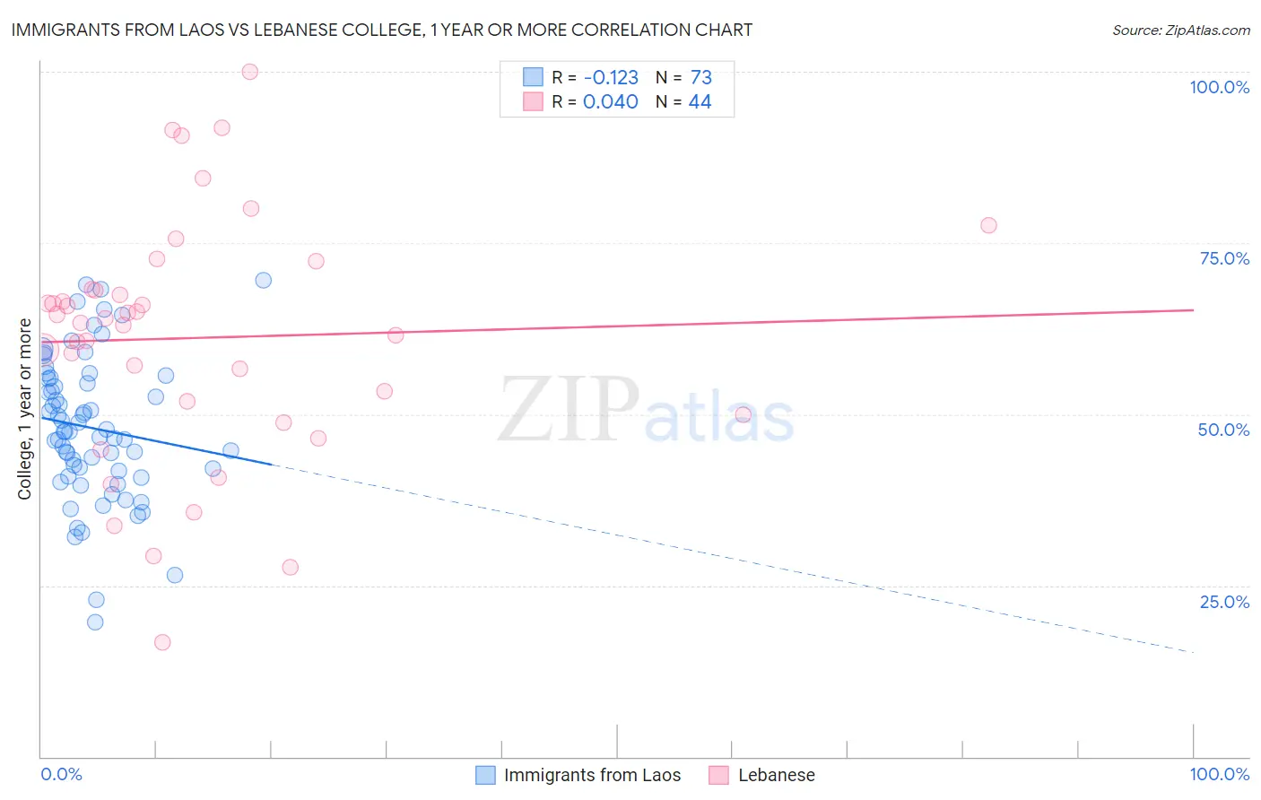 Immigrants from Laos vs Lebanese College, 1 year or more