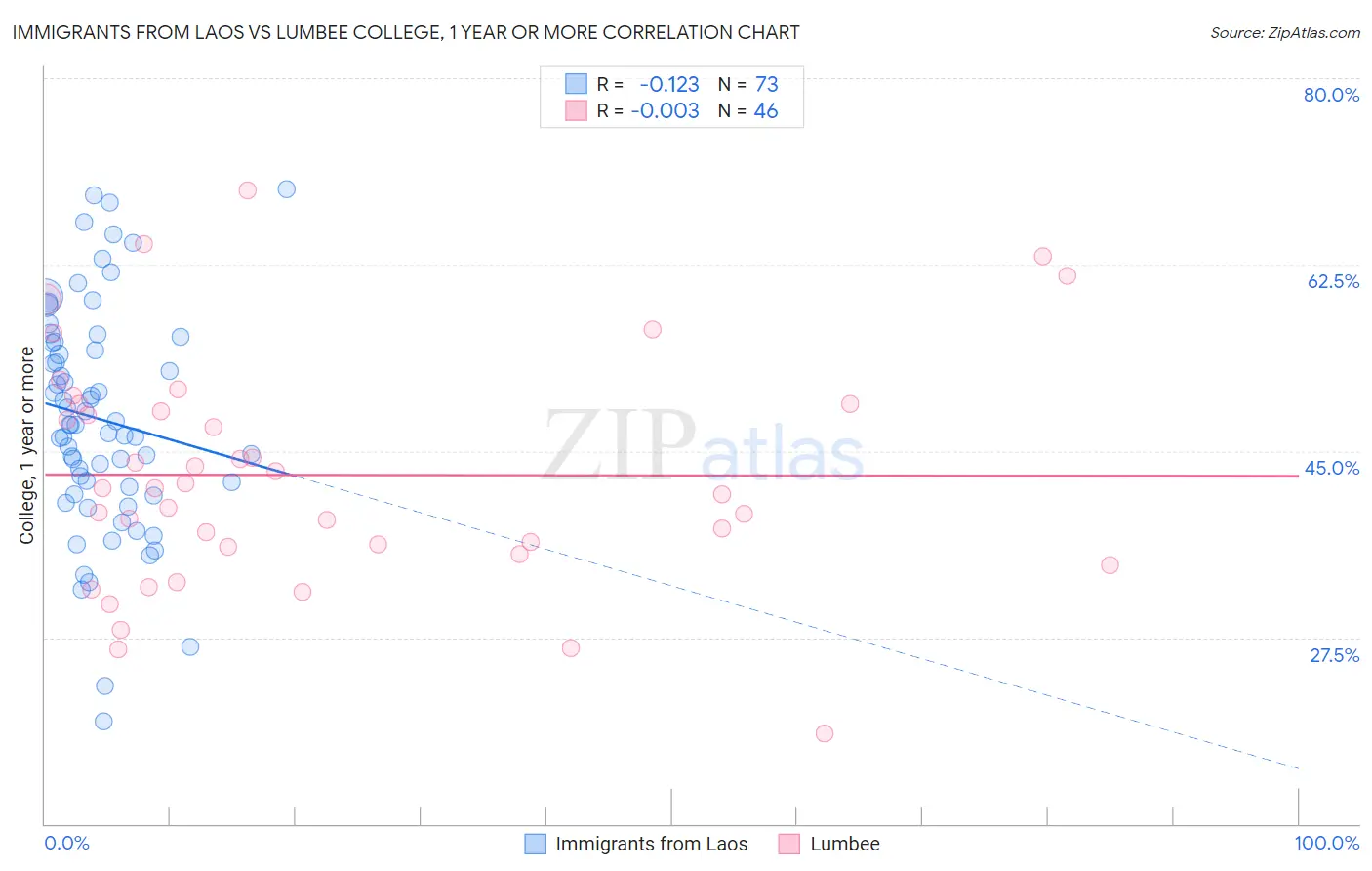 Immigrants from Laos vs Lumbee College, 1 year or more