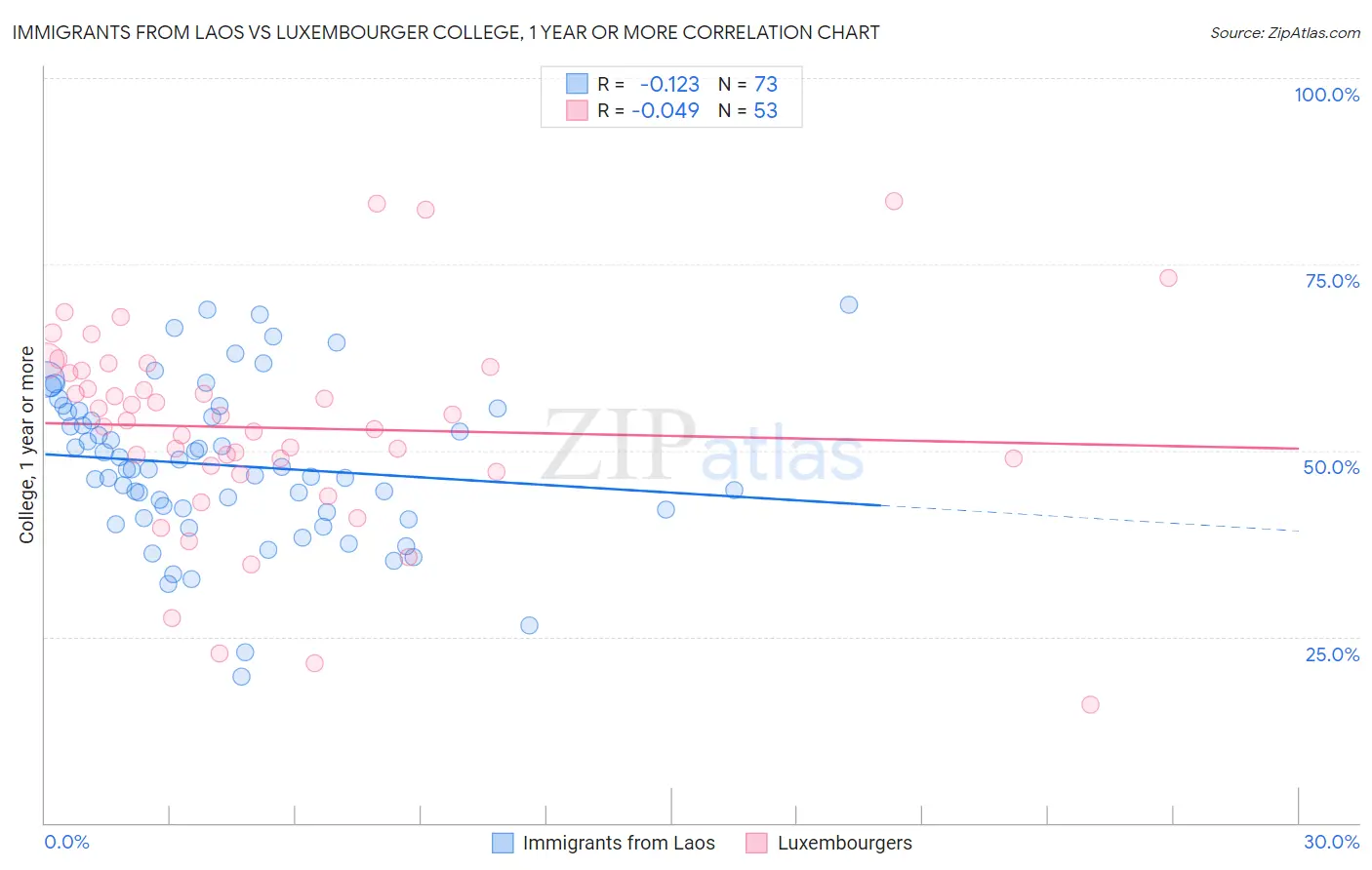 Immigrants from Laos vs Luxembourger College, 1 year or more