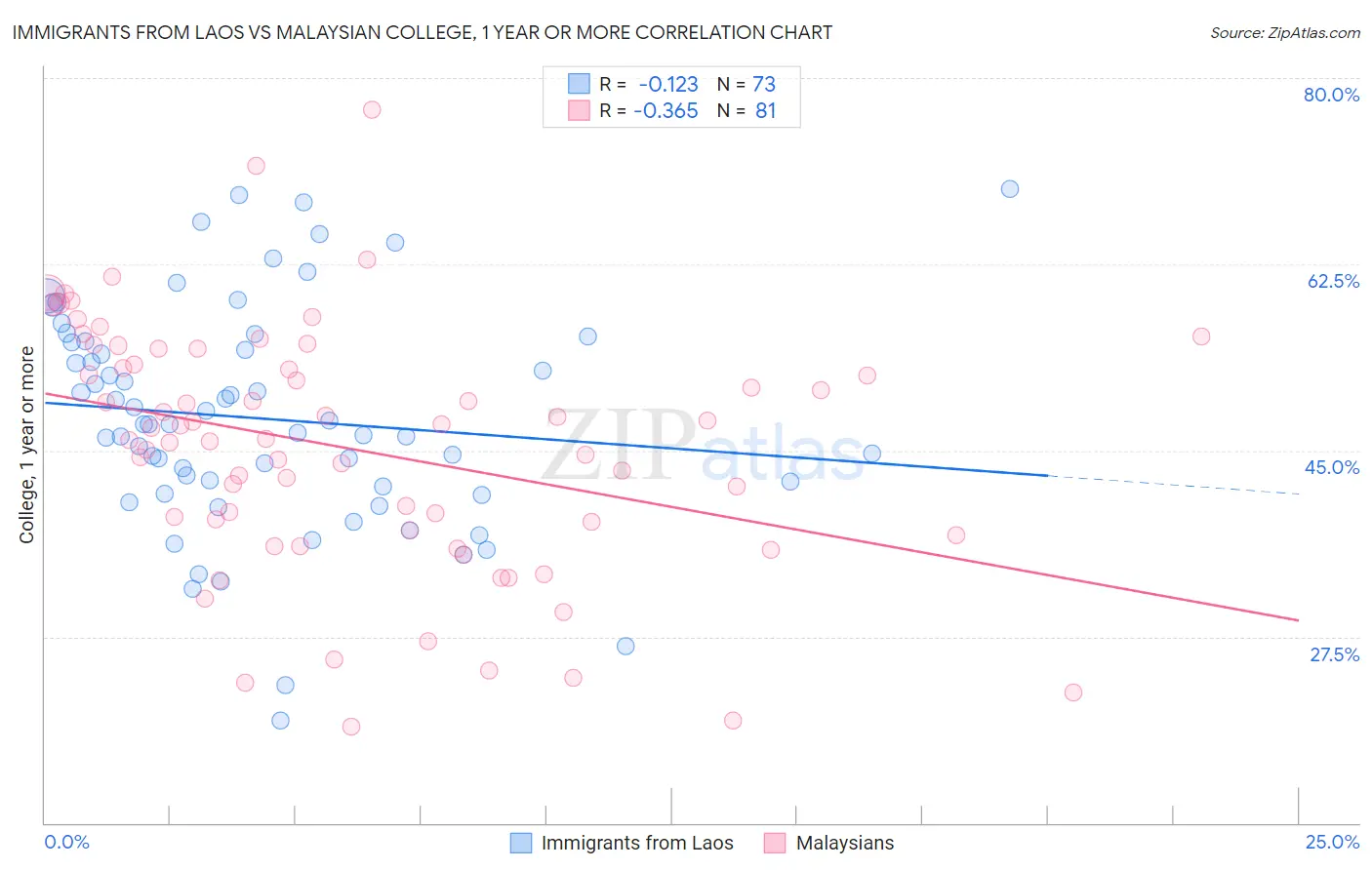 Immigrants from Laos vs Malaysian College, 1 year or more