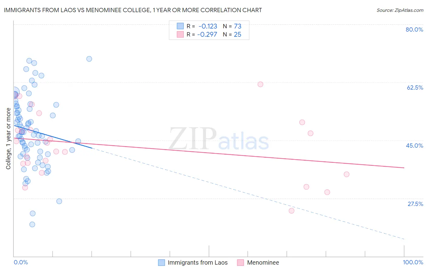 Immigrants from Laos vs Menominee College, 1 year or more