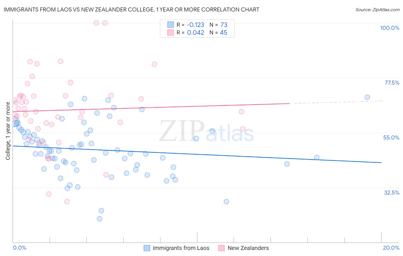 Immigrants from Laos vs New Zealander College, 1 year or more