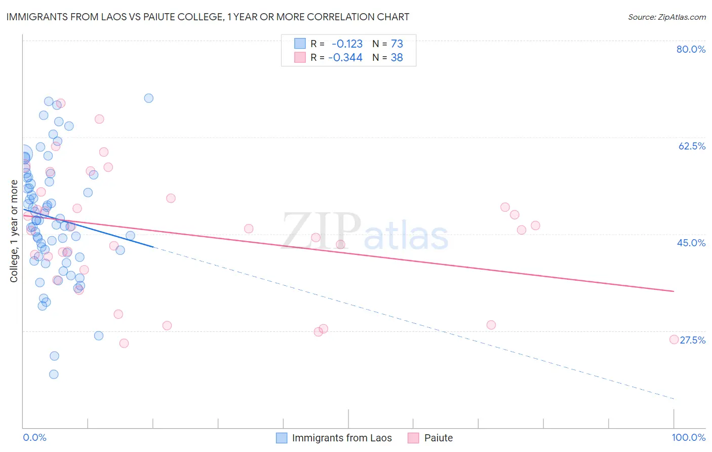 Immigrants from Laos vs Paiute College, 1 year or more