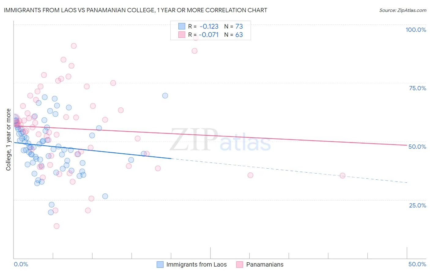 Immigrants from Laos vs Panamanian College, 1 year or more