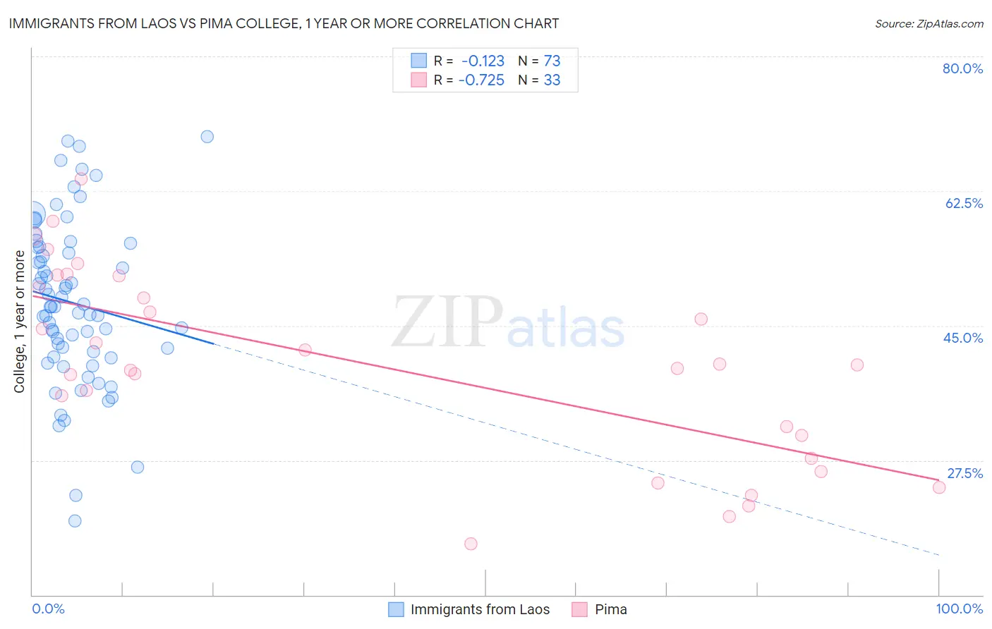 Immigrants from Laos vs Pima College, 1 year or more