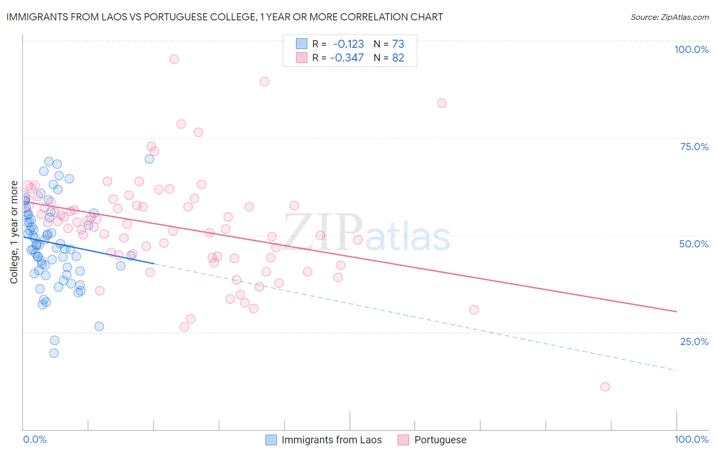 Immigrants from Laos vs Portuguese College, 1 year or more