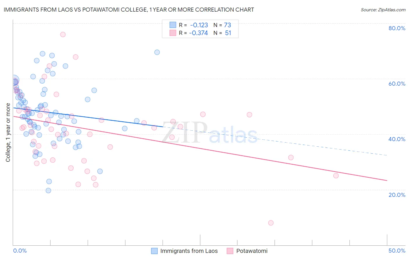 Immigrants from Laos vs Potawatomi College, 1 year or more