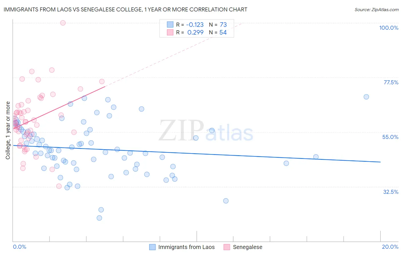 Immigrants from Laos vs Senegalese College, 1 year or more