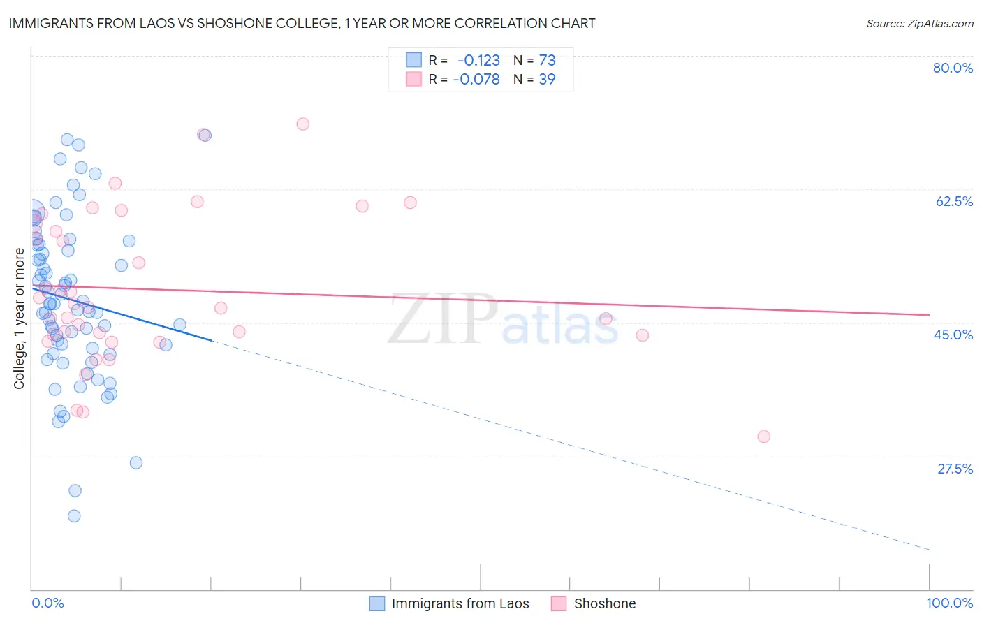 Immigrants from Laos vs Shoshone College, 1 year or more