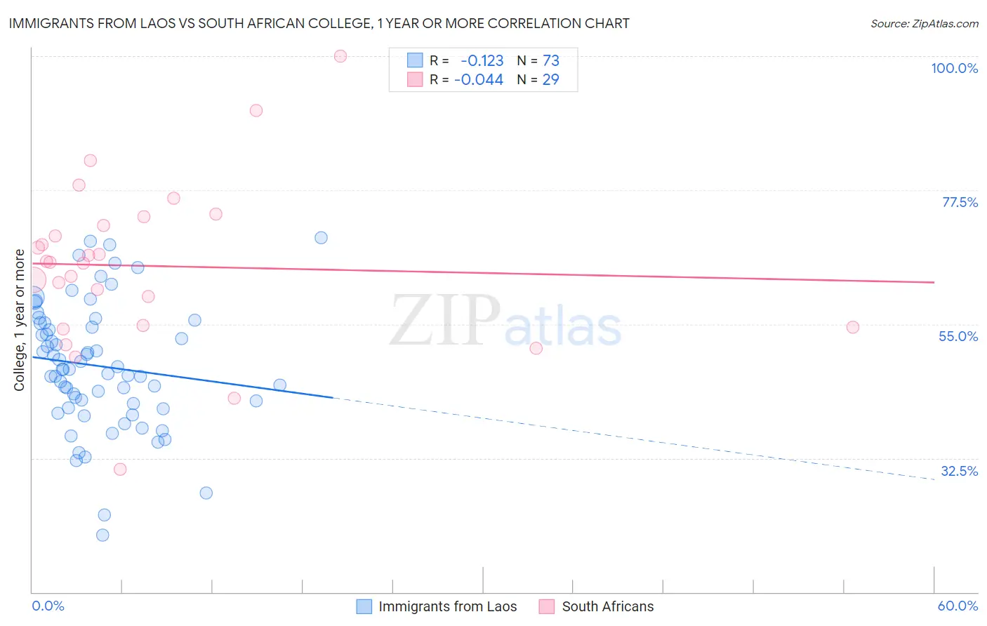 Immigrants from Laos vs South African College, 1 year or more