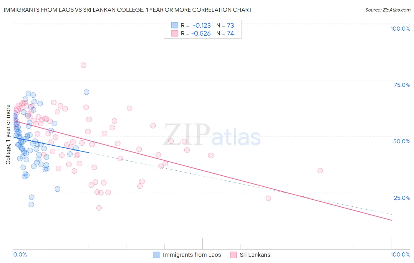 Immigrants from Laos vs Sri Lankan College, 1 year or more