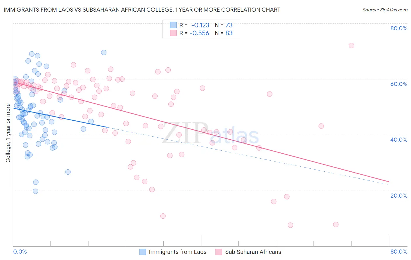 Immigrants from Laos vs Subsaharan African College, 1 year or more