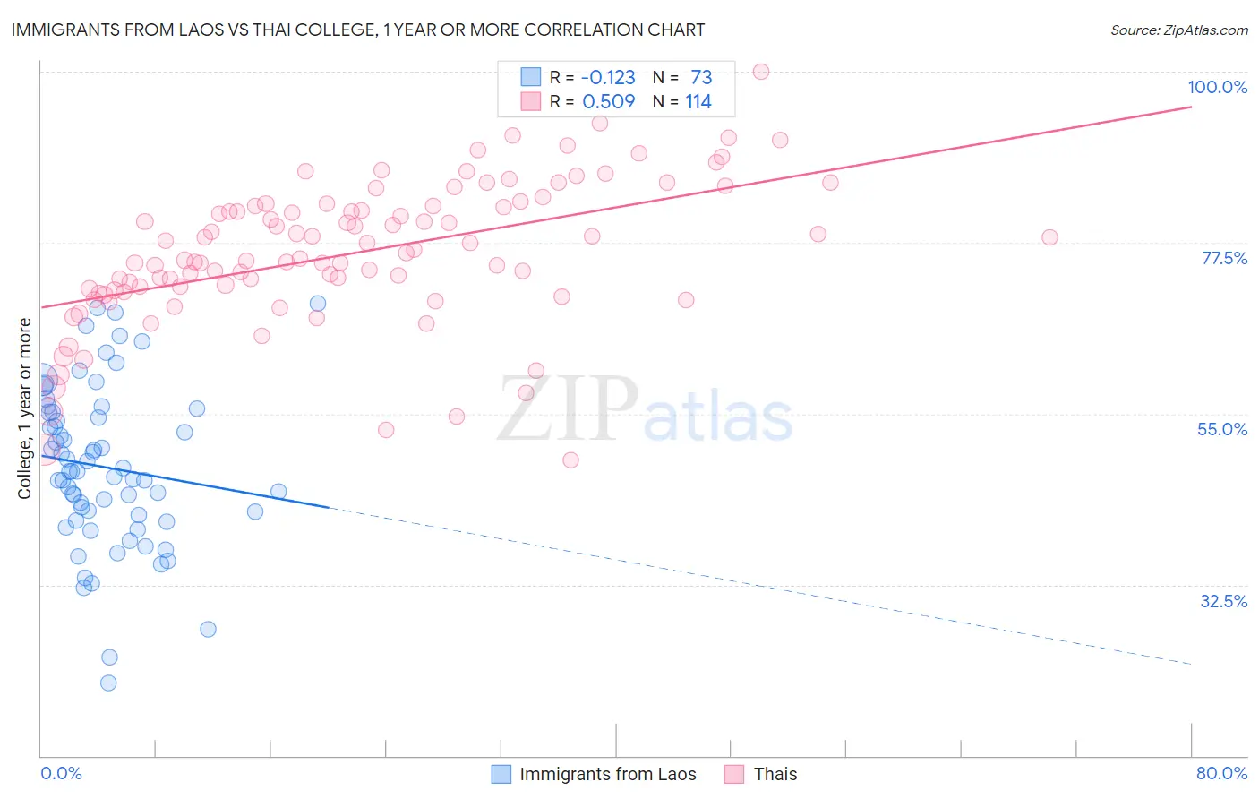 Immigrants from Laos vs Thai College, 1 year or more