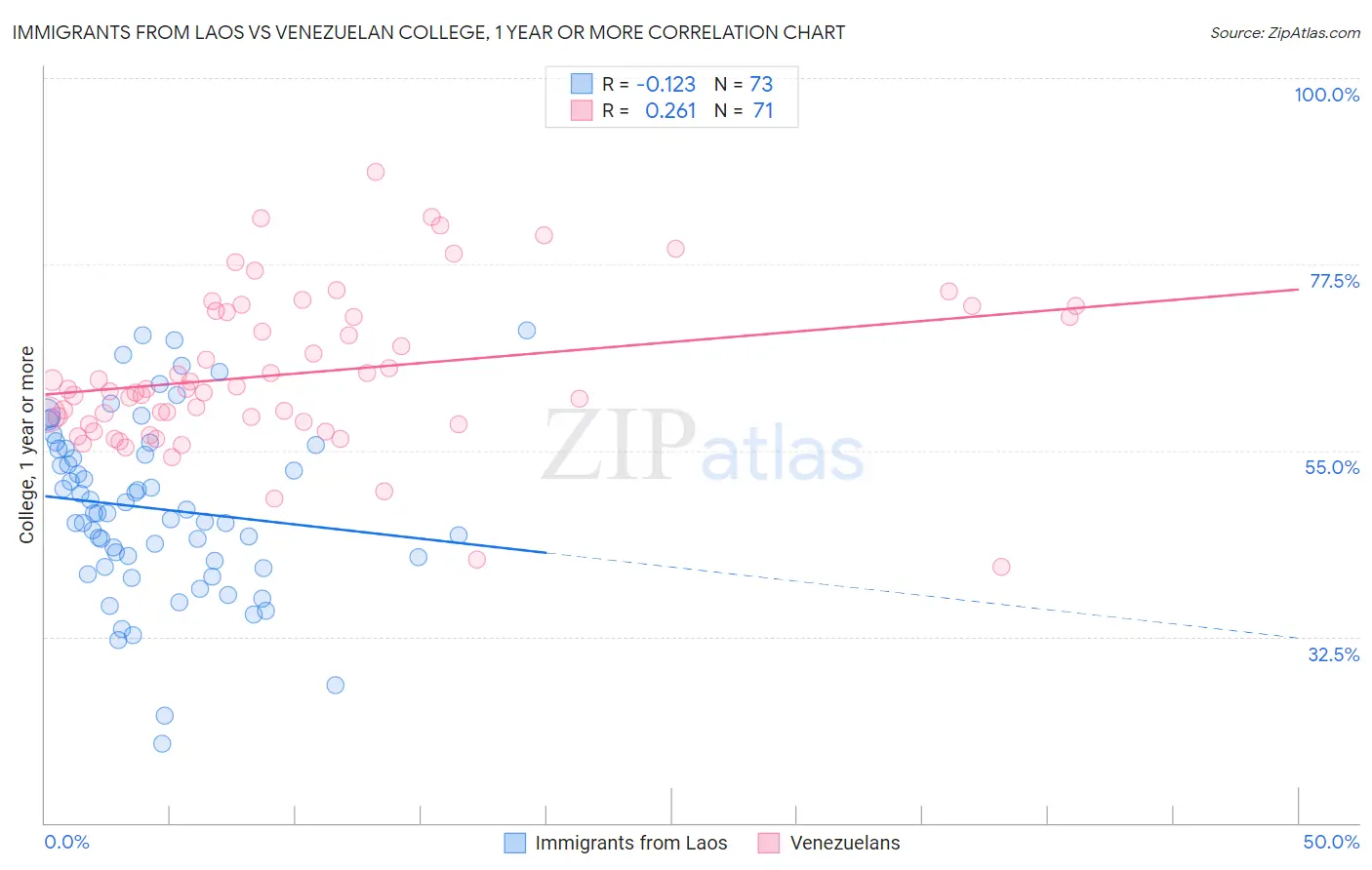 Immigrants from Laos vs Venezuelan College, 1 year or more