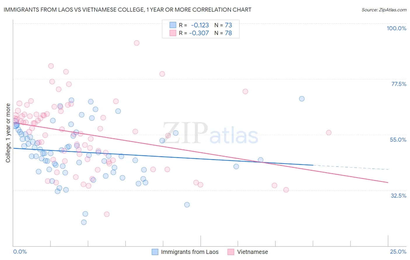 Immigrants from Laos vs Vietnamese College, 1 year or more