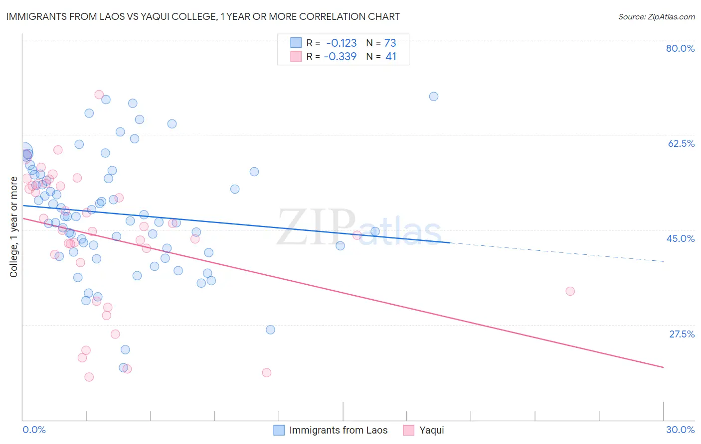 Immigrants from Laos vs Yaqui College, 1 year or more