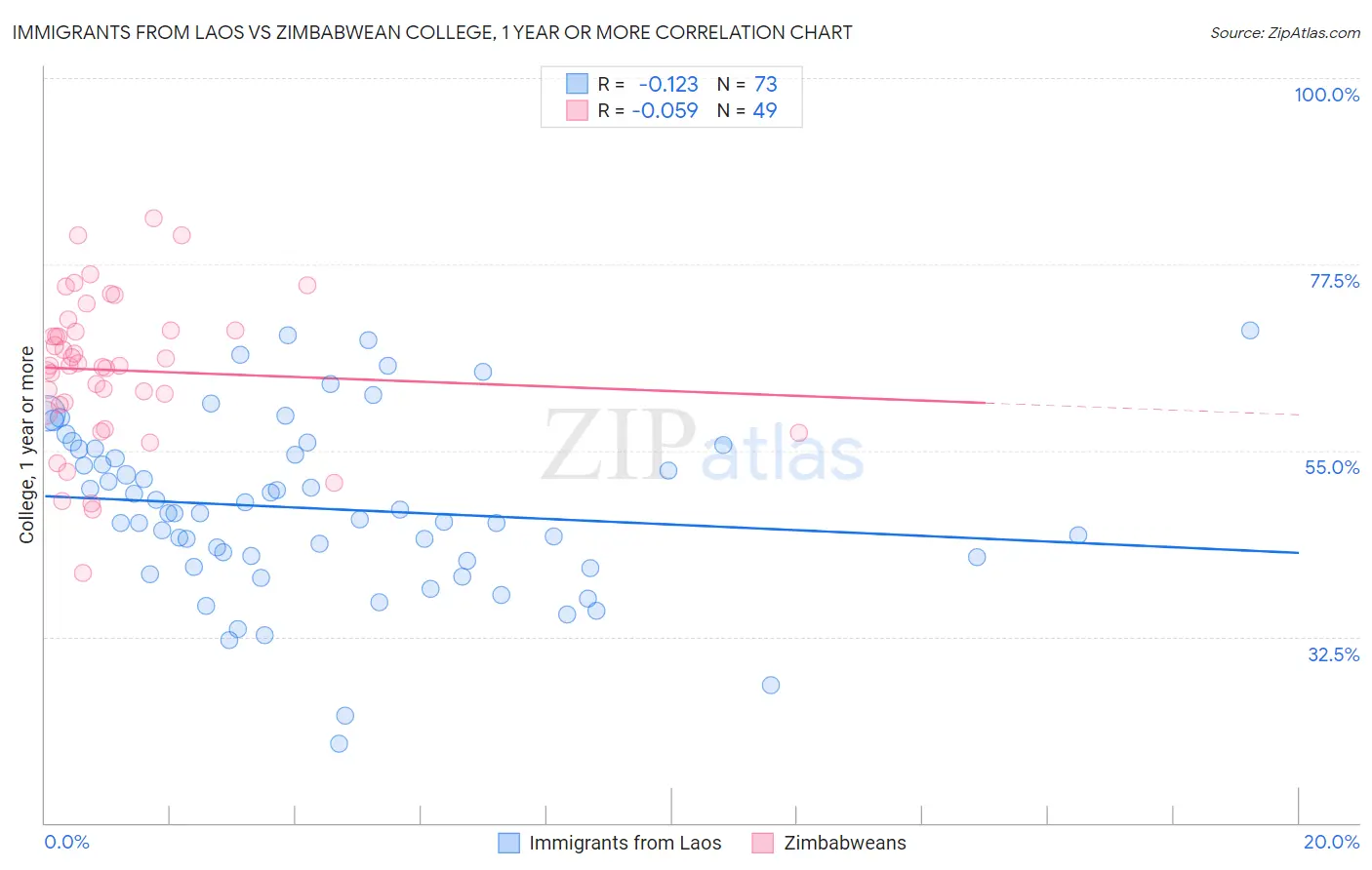 Immigrants from Laos vs Zimbabwean College, 1 year or more