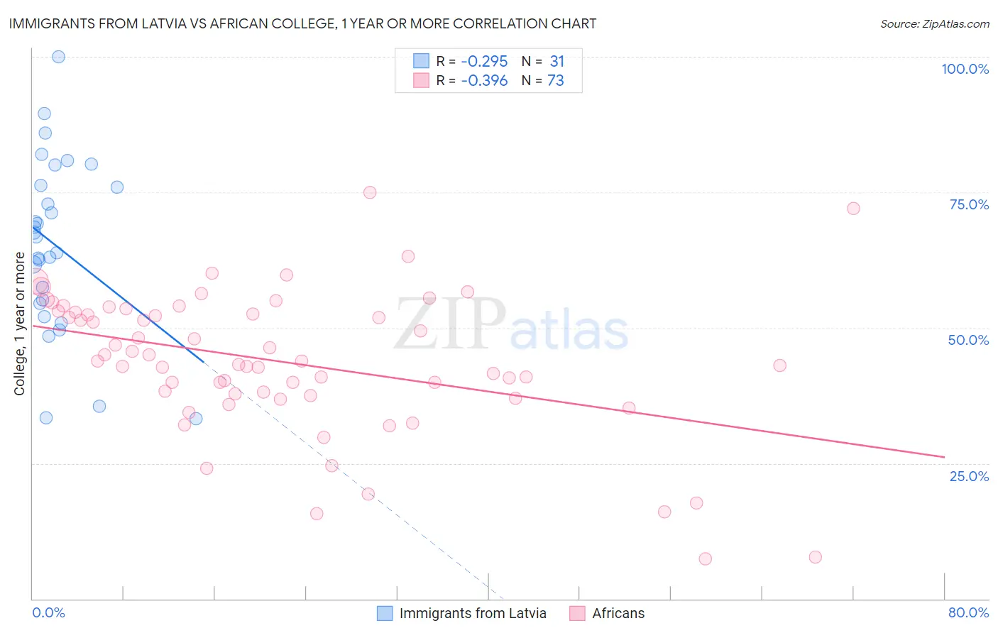 Immigrants from Latvia vs African College, 1 year or more