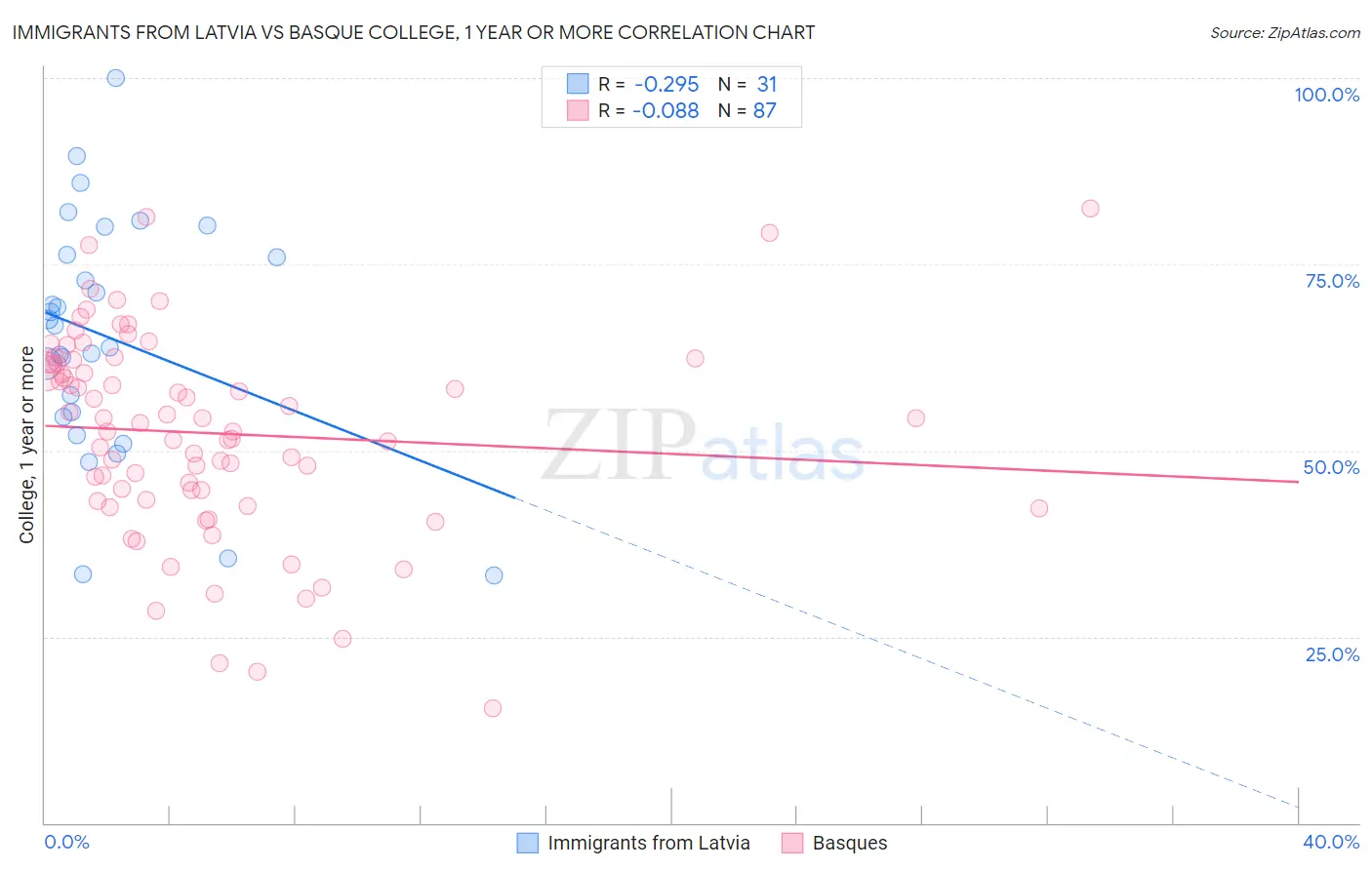 Immigrants from Latvia vs Basque College, 1 year or more