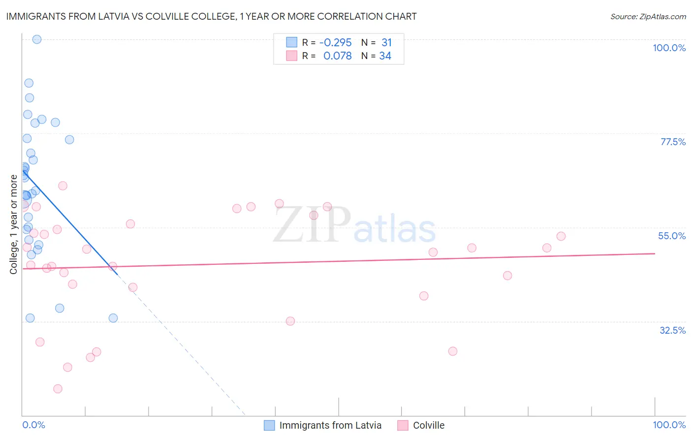 Immigrants from Latvia vs Colville College, 1 year or more