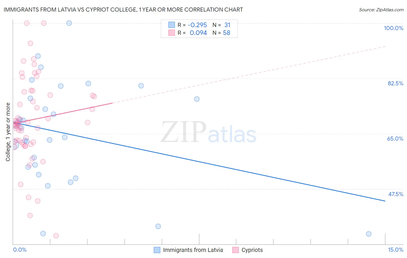 Immigrants from Latvia vs Cypriot College, 1 year or more