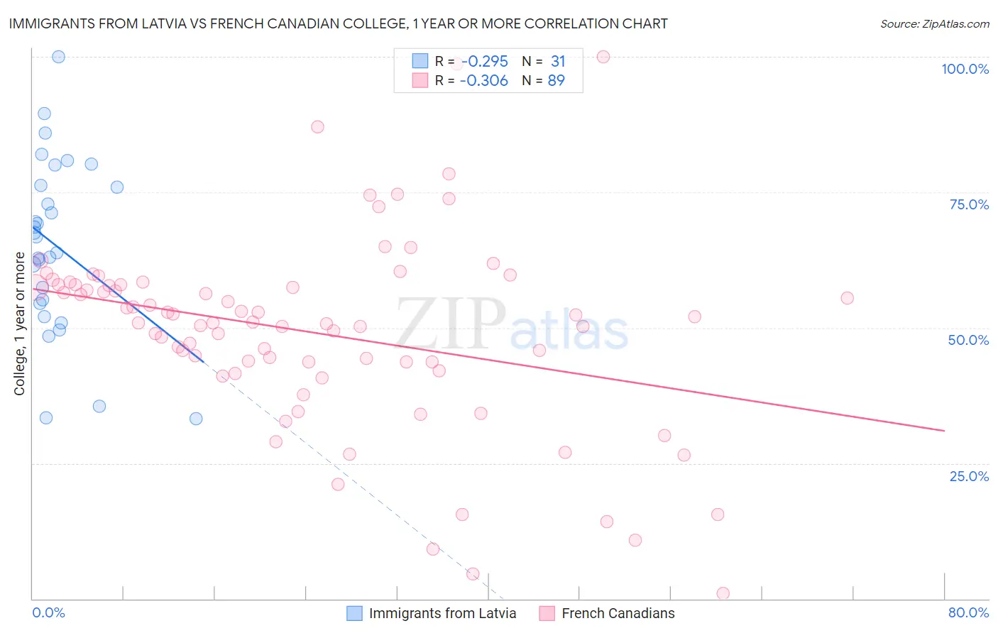 Immigrants from Latvia vs French Canadian College, 1 year or more