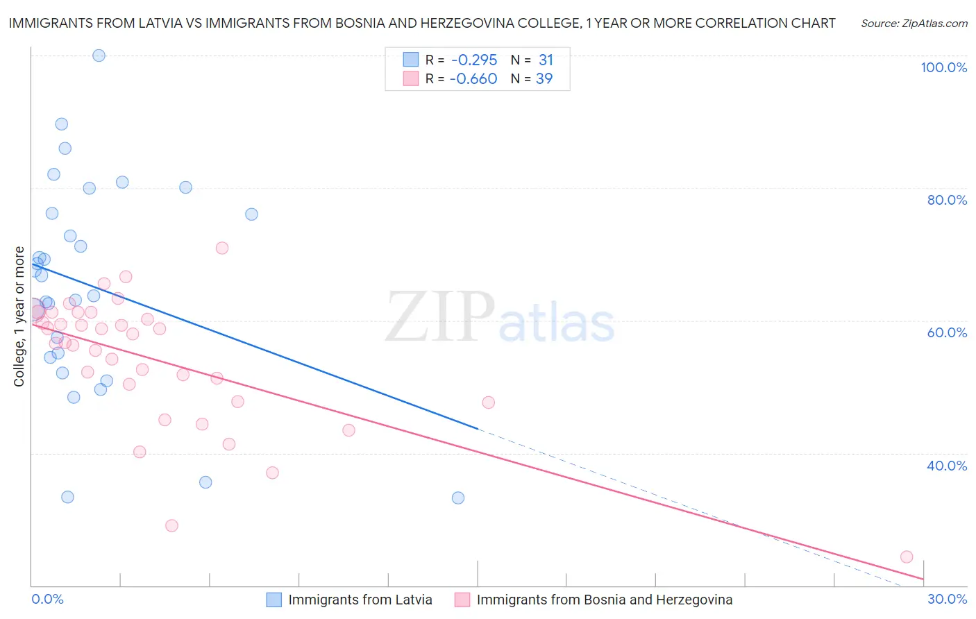 Immigrants from Latvia vs Immigrants from Bosnia and Herzegovina College, 1 year or more