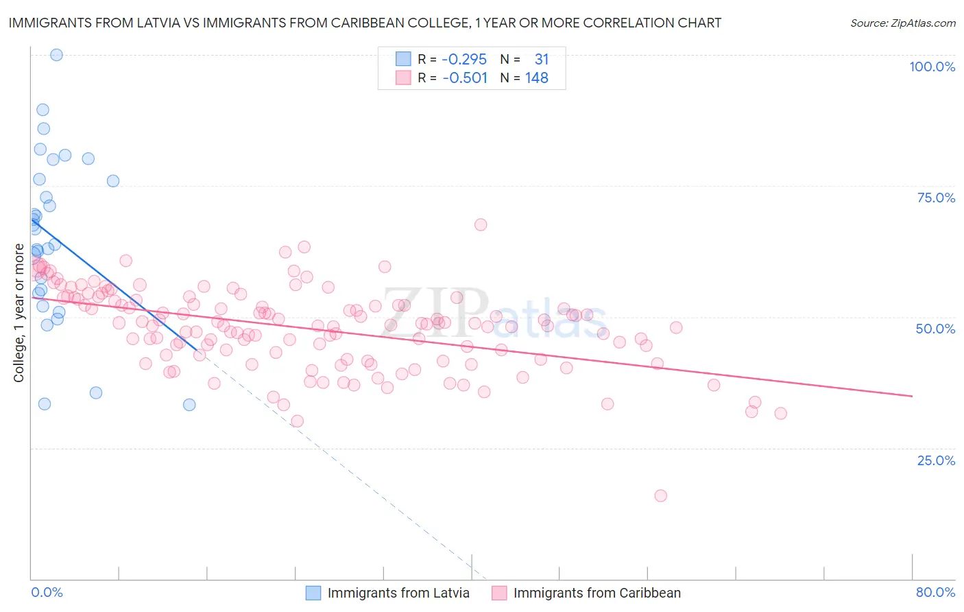 Immigrants from Latvia vs Immigrants from Caribbean College, 1 year or more