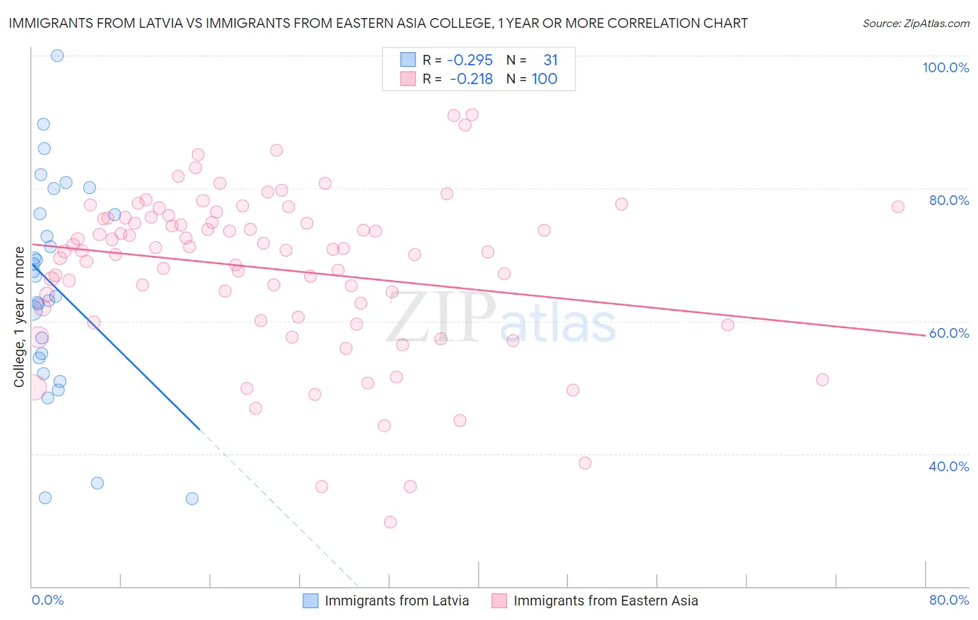 Immigrants from Latvia vs Immigrants from Eastern Asia College, 1 year or more