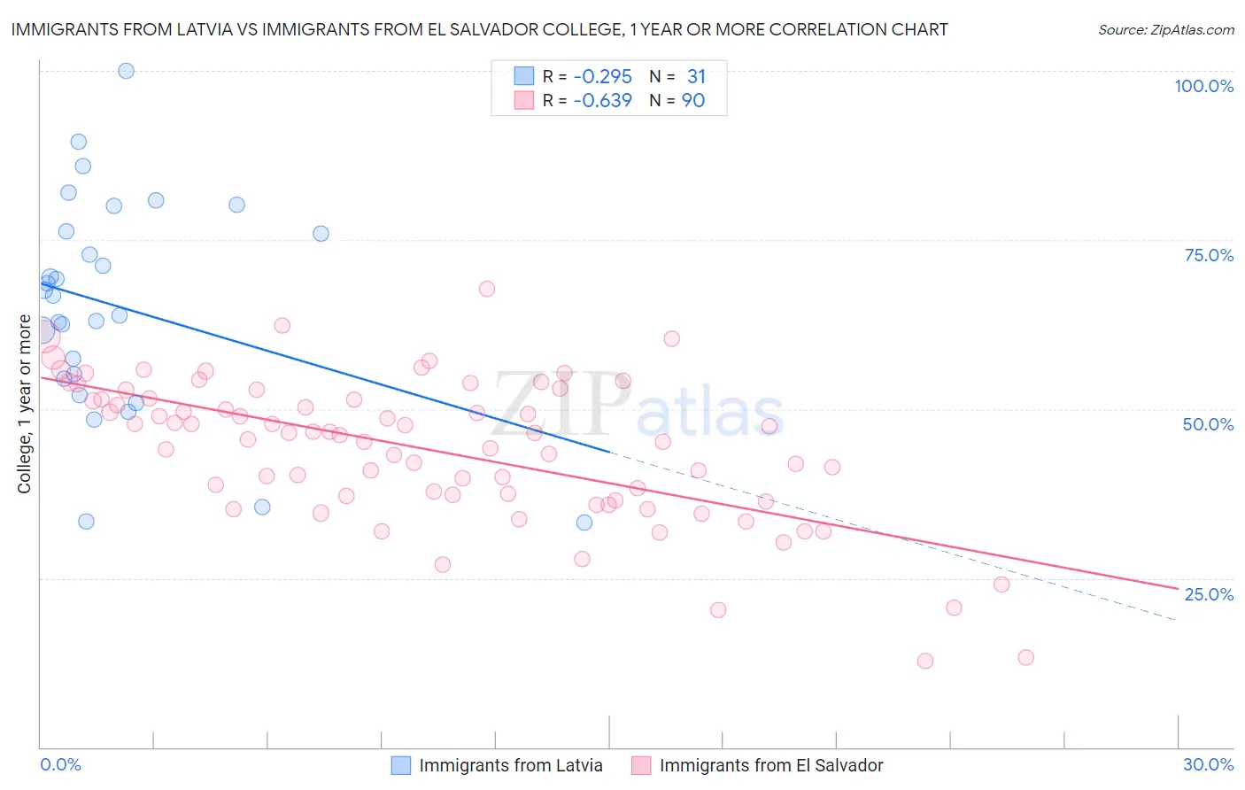 Immigrants from Latvia vs Immigrants from El Salvador College, 1 year or more