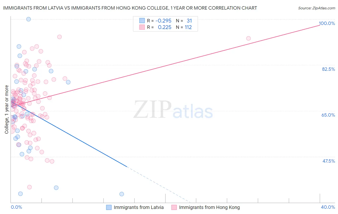 Immigrants from Latvia vs Immigrants from Hong Kong College, 1 year or more