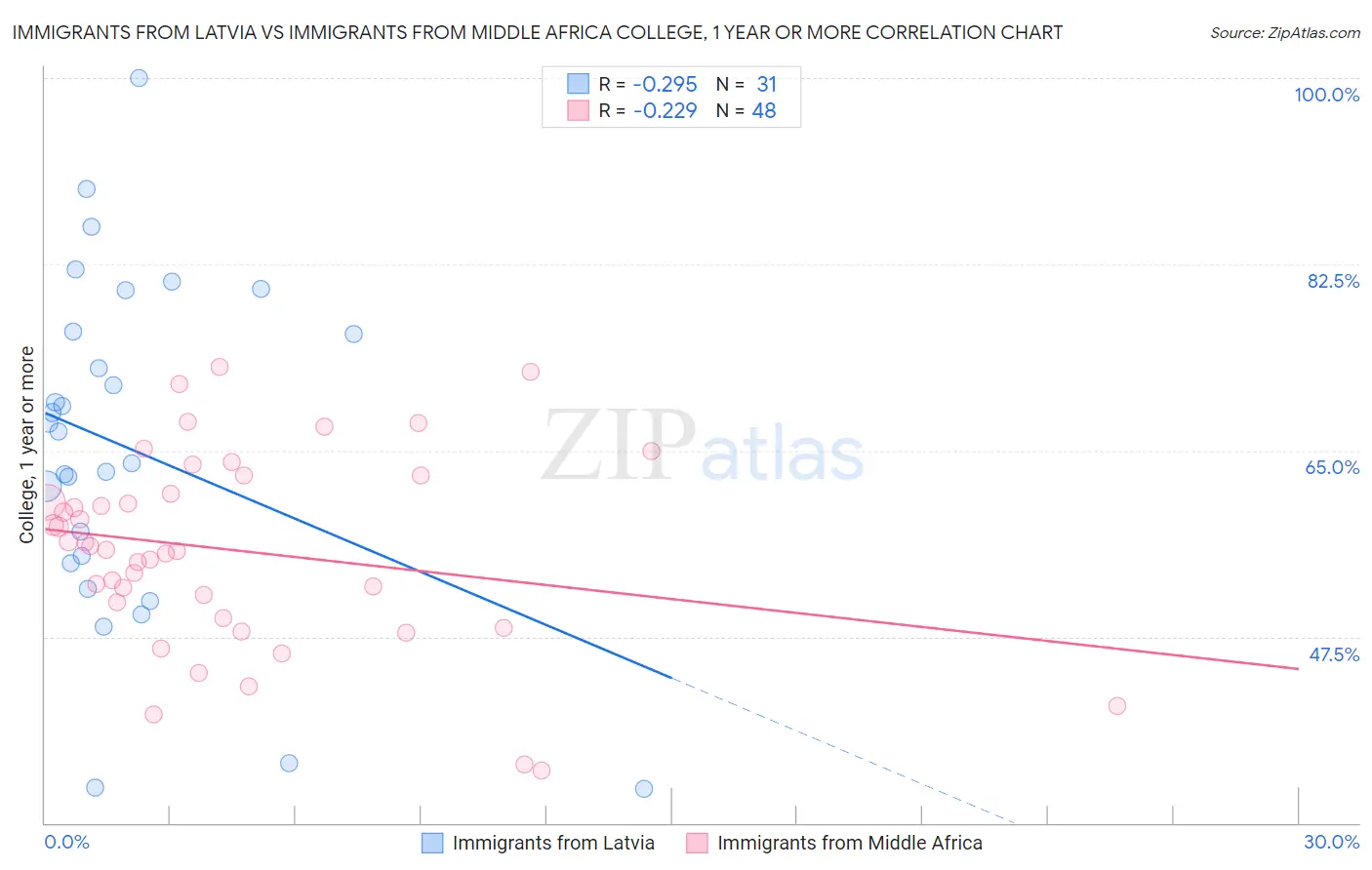 Immigrants from Latvia vs Immigrants from Middle Africa College, 1 year or more