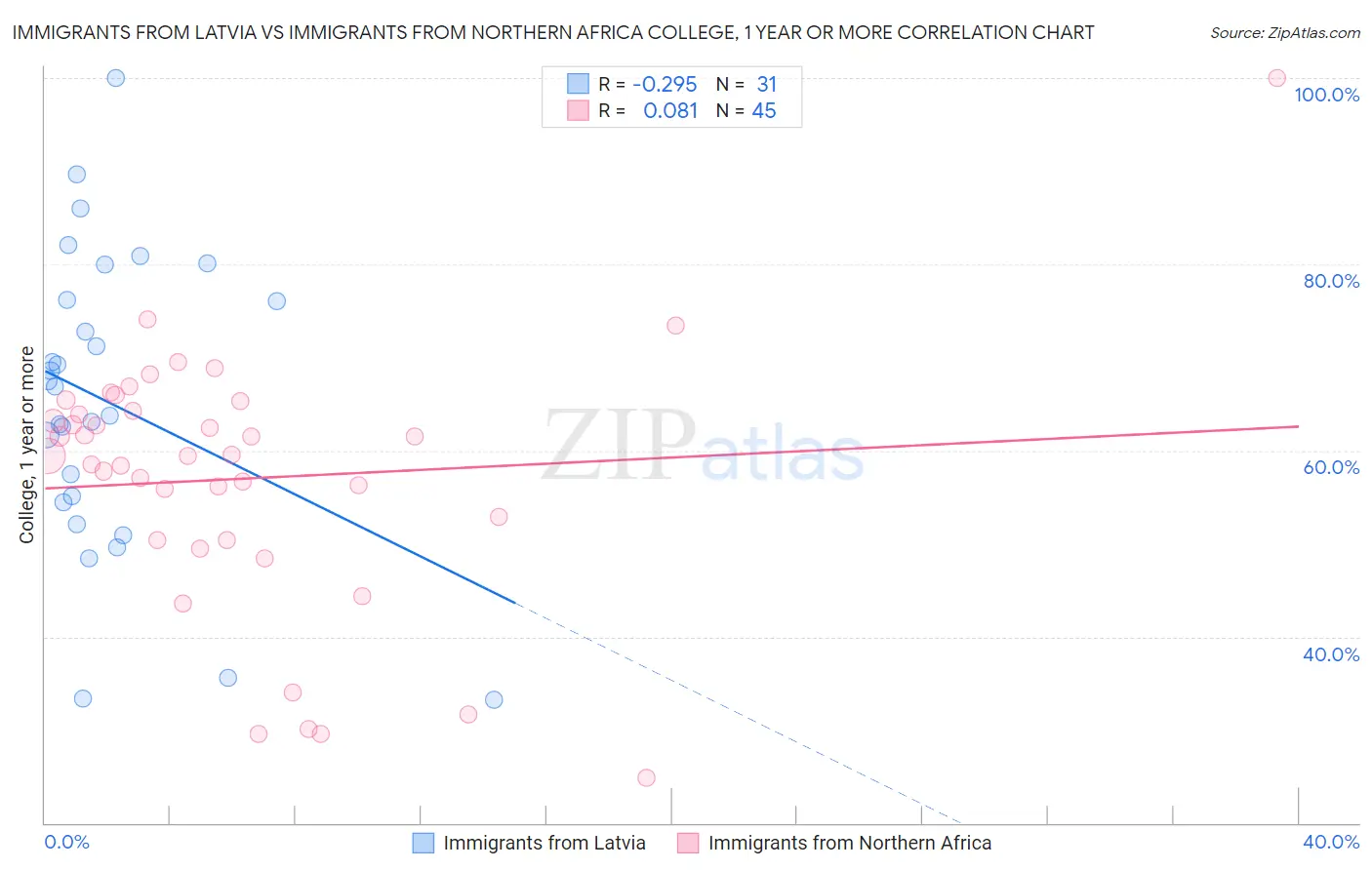 Immigrants from Latvia vs Immigrants from Northern Africa College, 1 year or more