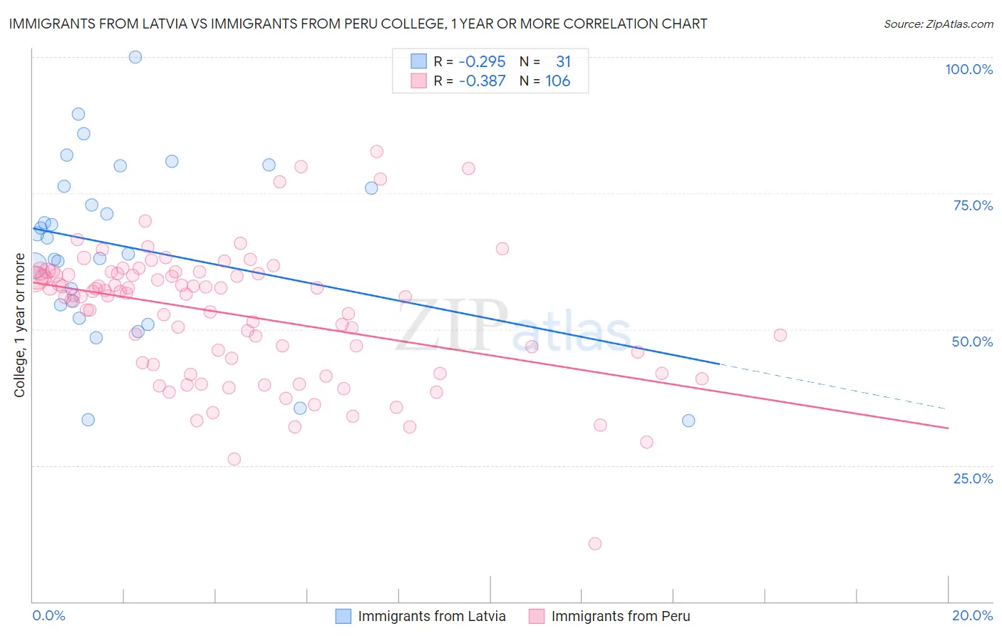 Immigrants from Latvia vs Immigrants from Peru College, 1 year or more