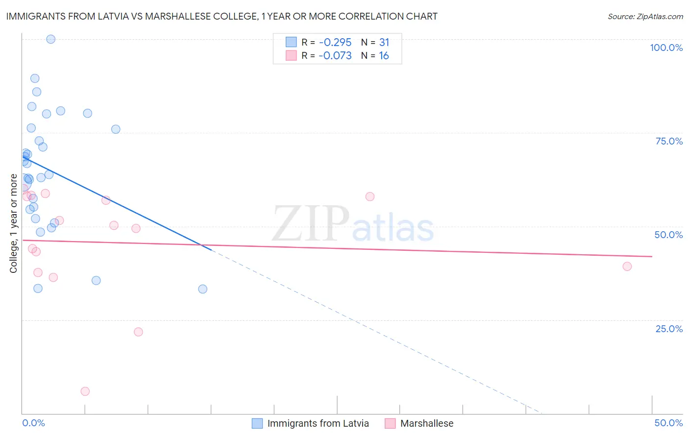 Immigrants from Latvia vs Marshallese College, 1 year or more