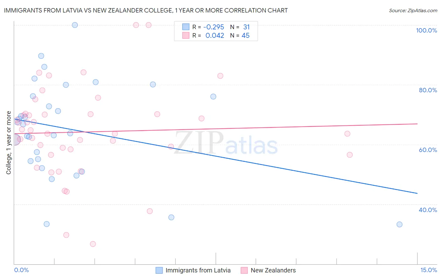 Immigrants from Latvia vs New Zealander College, 1 year or more