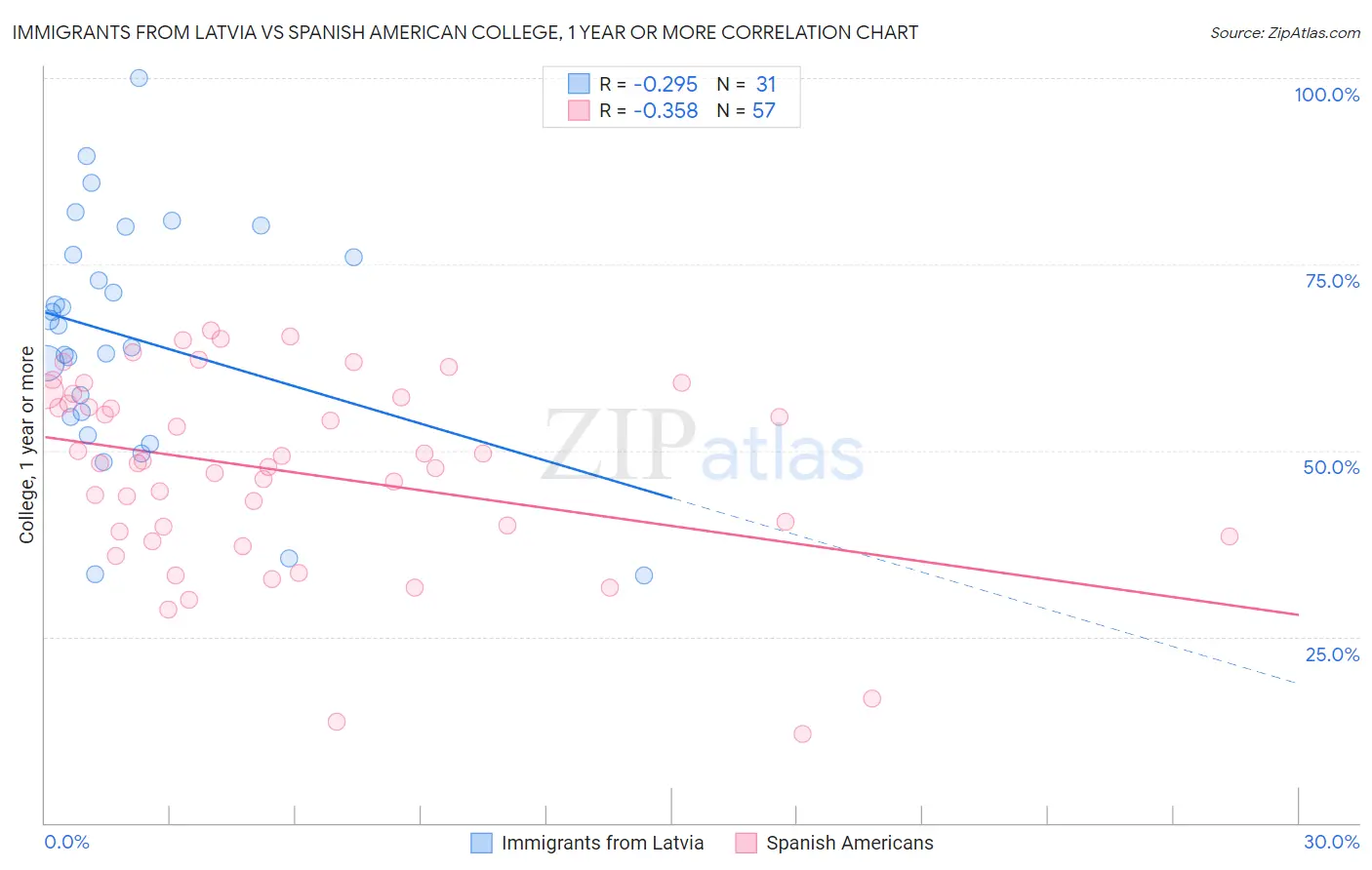 Immigrants from Latvia vs Spanish American College, 1 year or more