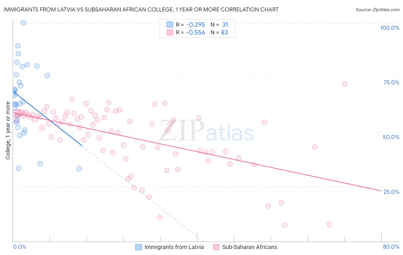 Immigrants from Latvia vs Subsaharan African College, 1 year or more