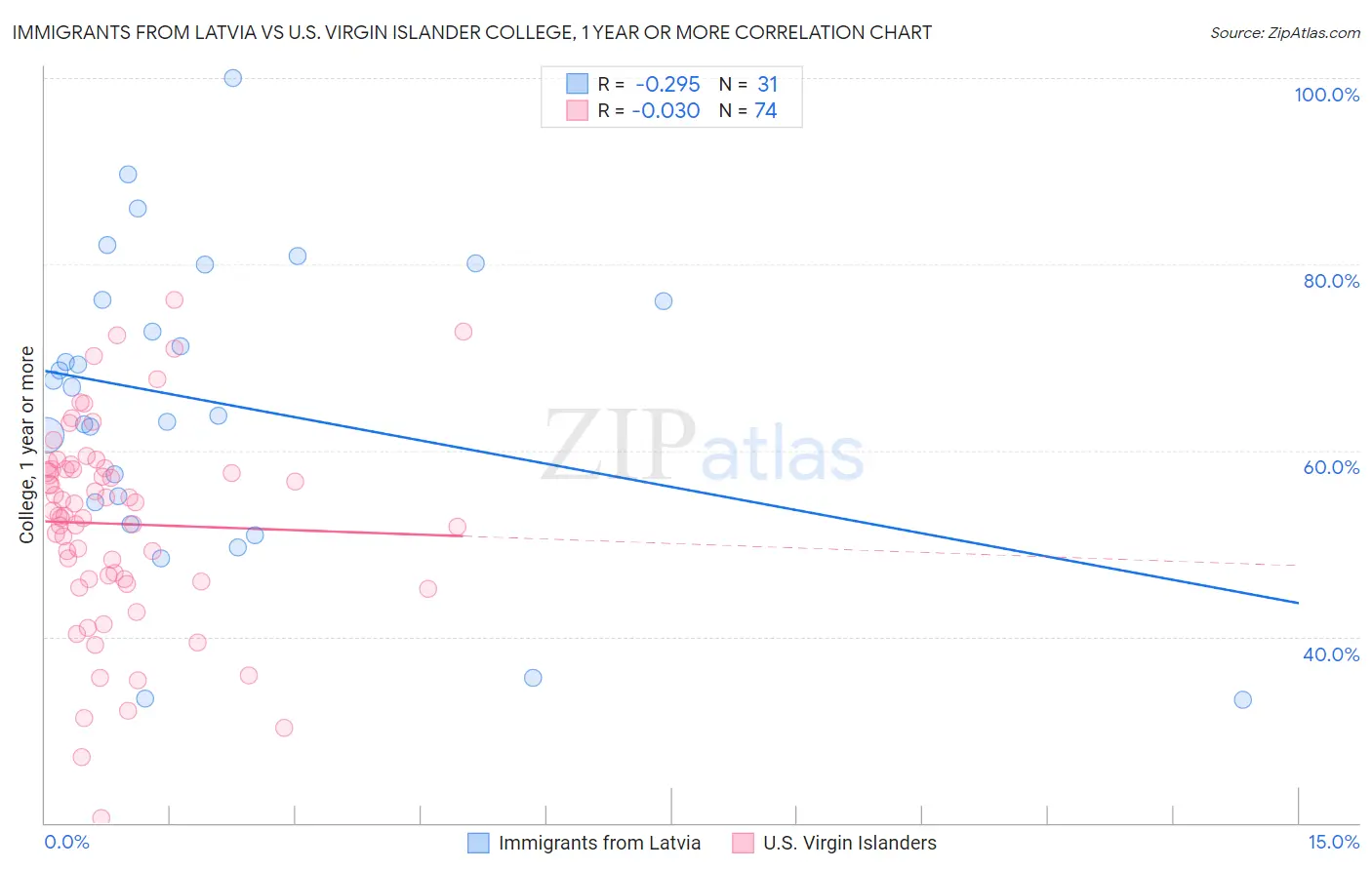 Immigrants from Latvia vs U.S. Virgin Islander College, 1 year or more