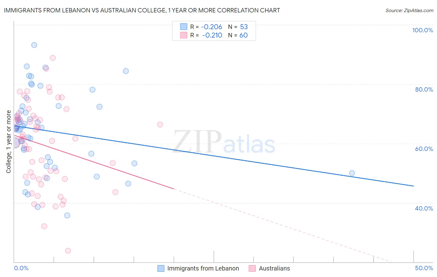 Immigrants from Lebanon vs Australian College, 1 year or more