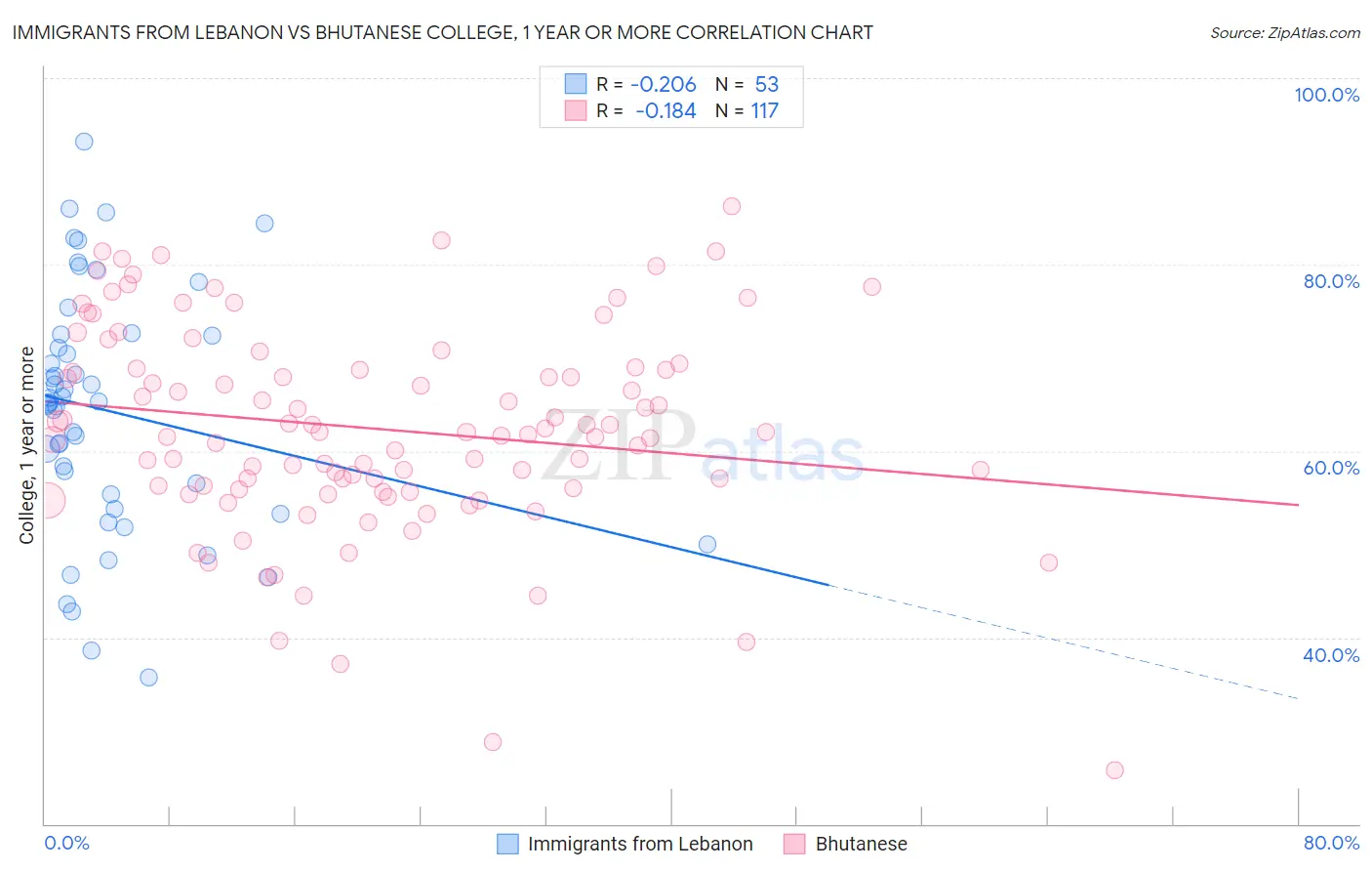 Immigrants from Lebanon vs Bhutanese College, 1 year or more